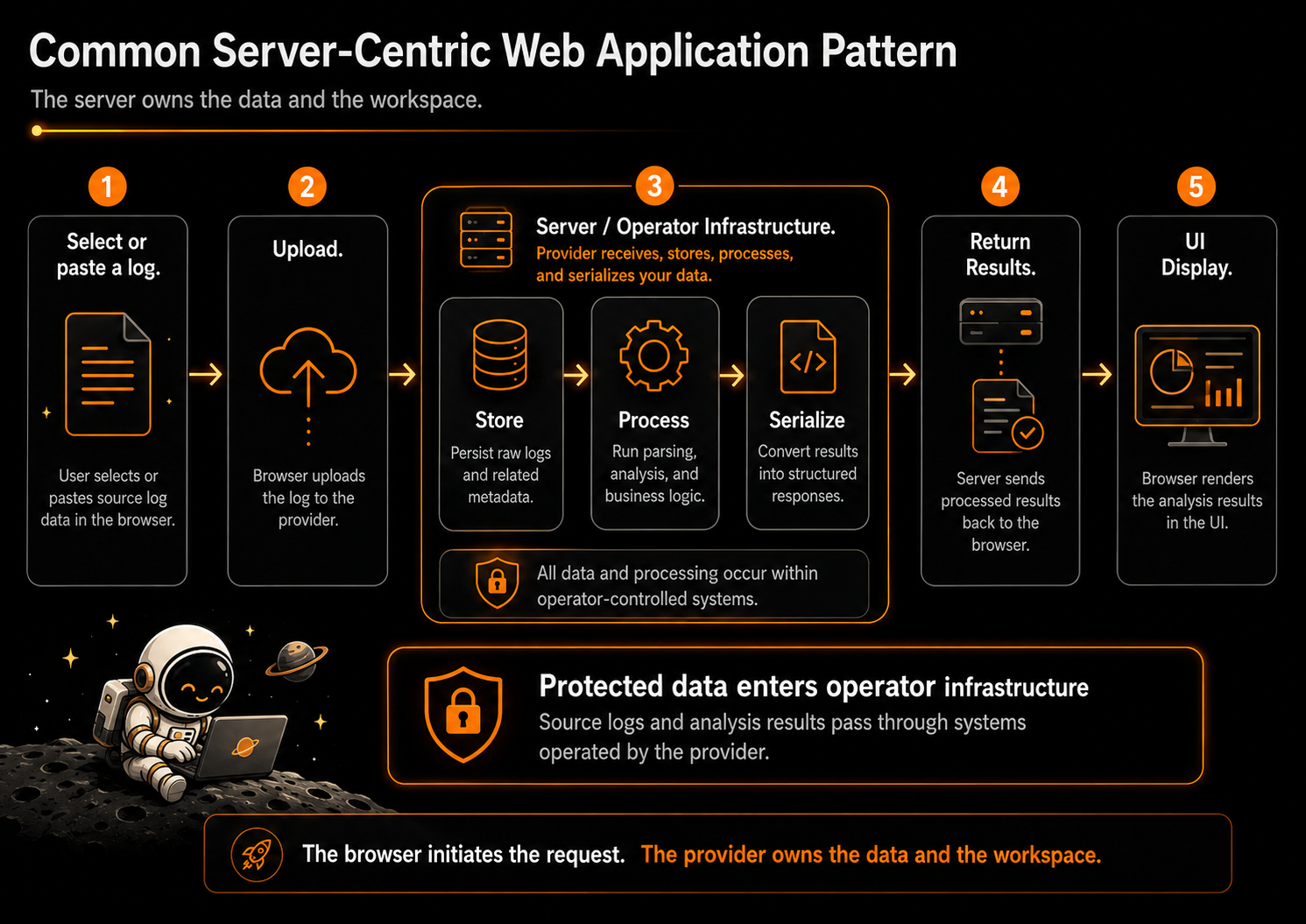 Five-step server-centric web application pattern in which a user selects a log, uploads it to provider infrastructure for storage and processing, receives the results, and views them in the browser