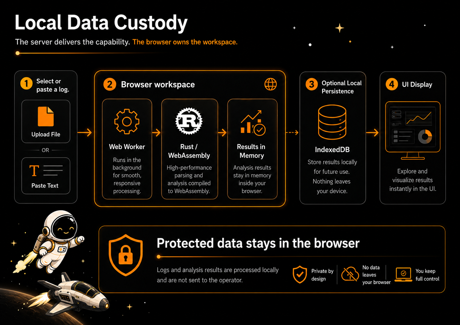 Four-step Local Data Custody pattern in which a log is processed by a Web Worker and Rust WebAssembly inside the browser, optionally persisted in IndexedDB, and displayed without sending protected data to the operator